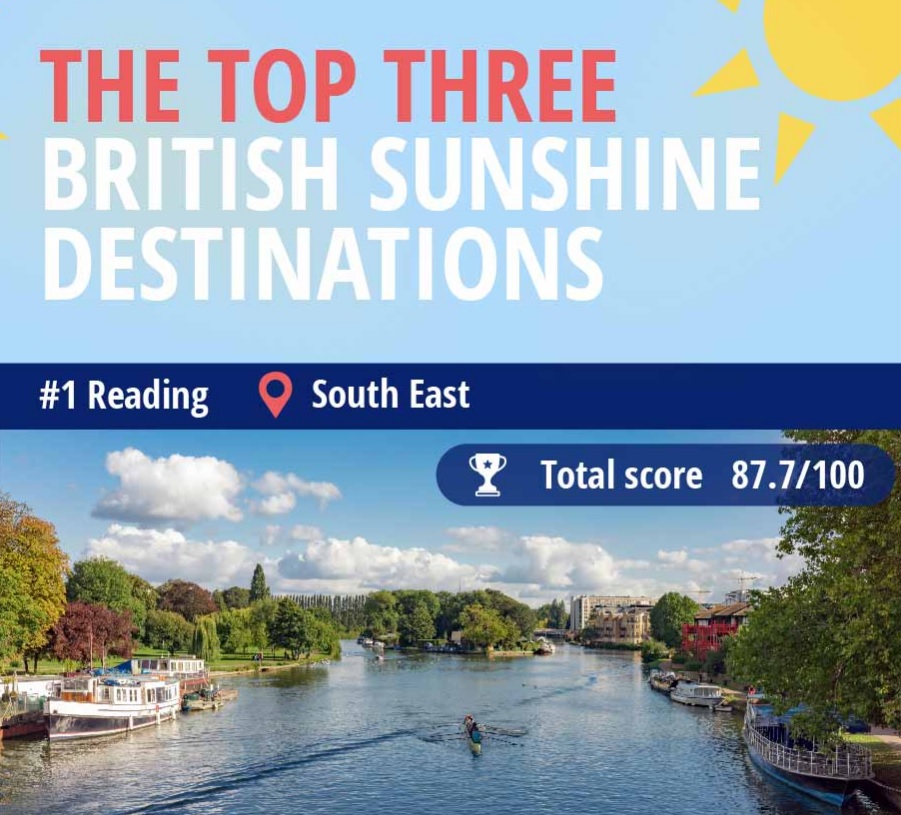 Reading named the Number One British Sunshine Destination for 2023 ...